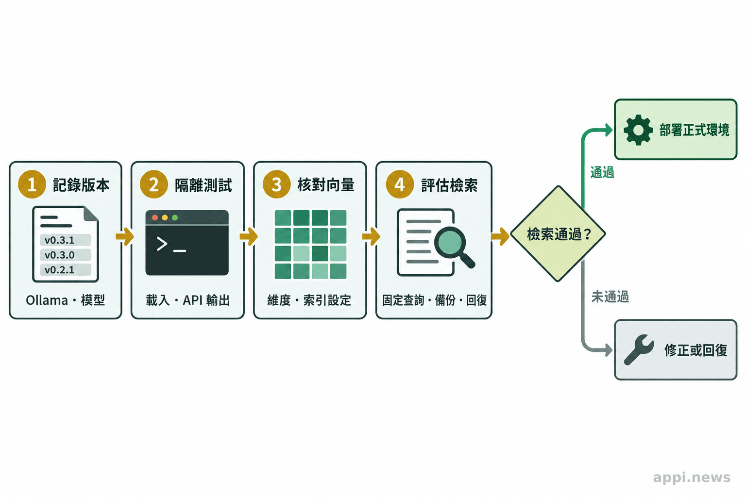 升級前依序記錄 Ollama 與模型版本、測試載入、核對向量和索引設定、比較固定查詢並確認回復準備。