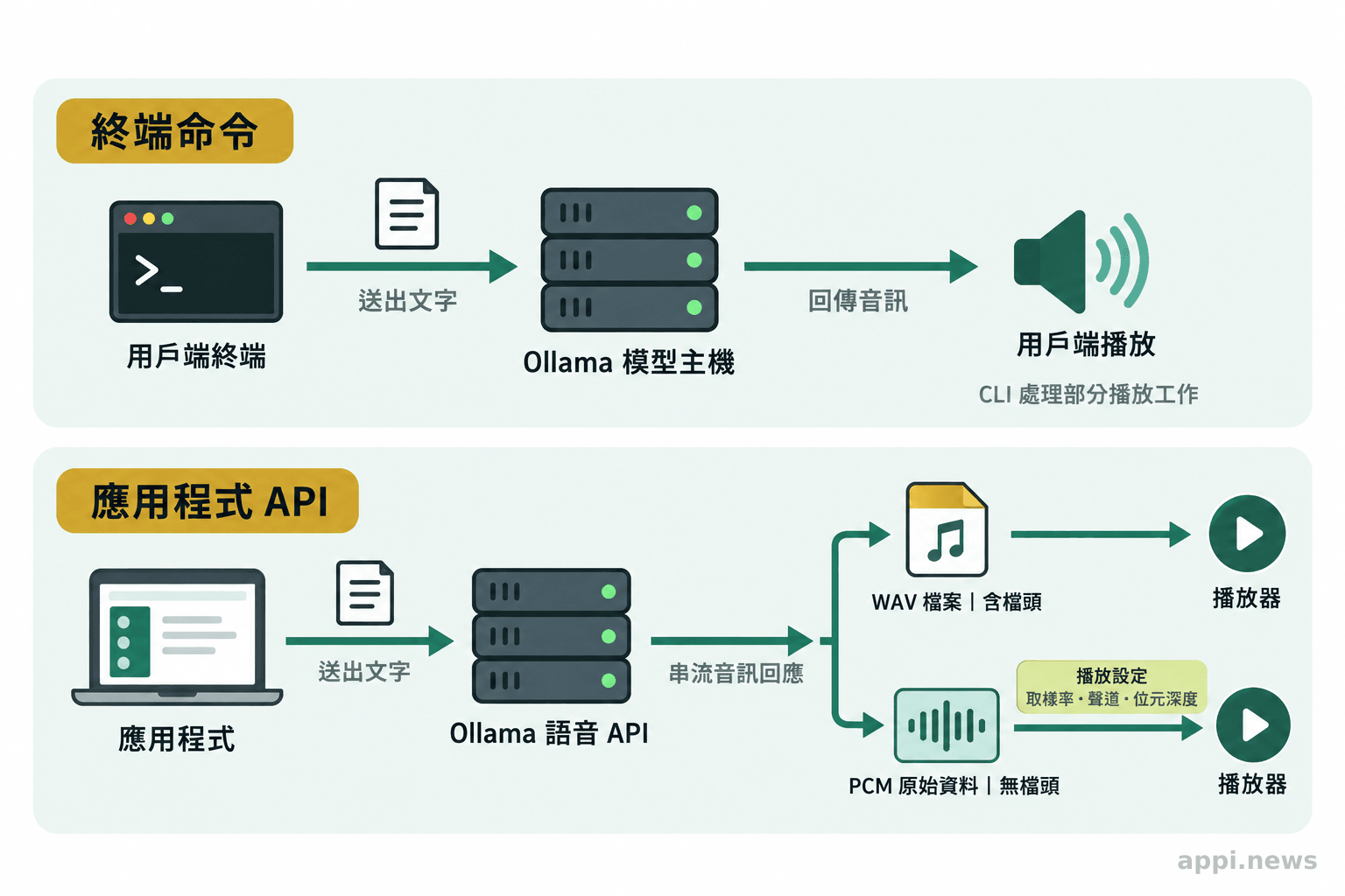 終端命令與應用程式 API 兩條音訊路徑，各以箭頭連到播放器，並標示 WAV 檔案與無檔頭 PCM 資料。