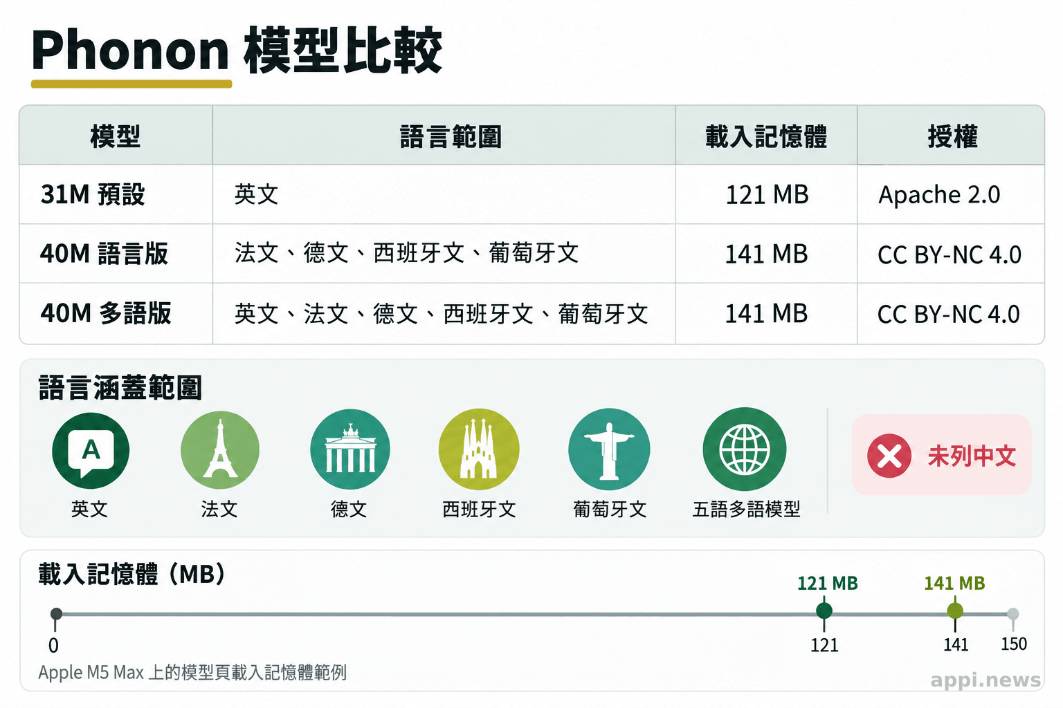 Phonon 模型比較表列出 31M 英文模型與 40M 語言版本的記憶體標示、語言範圍及授權，語言清單未列中文。