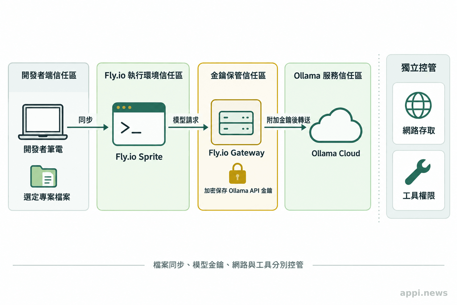 開發者筆電將專案檔案同步至雲端 Sprite，模型請求經由保存加密金鑰的 gateway 傳往 Ollama Cloud，旁邊另列網路與工具權限