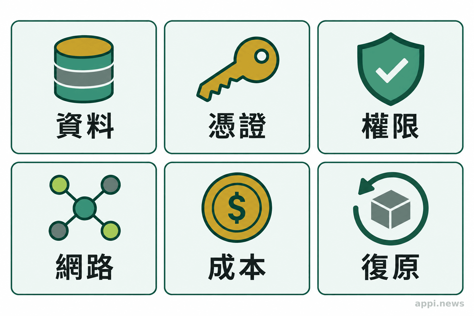 資料、憑證、權限、網路、成本與復原六個評估項目各配一個圖示