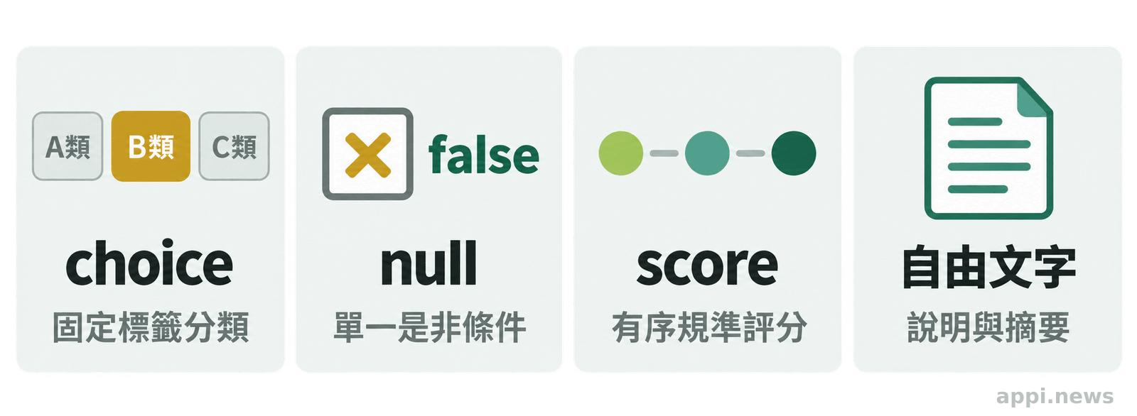 四個並列卡片分別呈現固定標籤分類對應 choice、是非條件判斷對應 noul、有序規準評分對應 score，以及說明或摘要仍需自由文字生成。