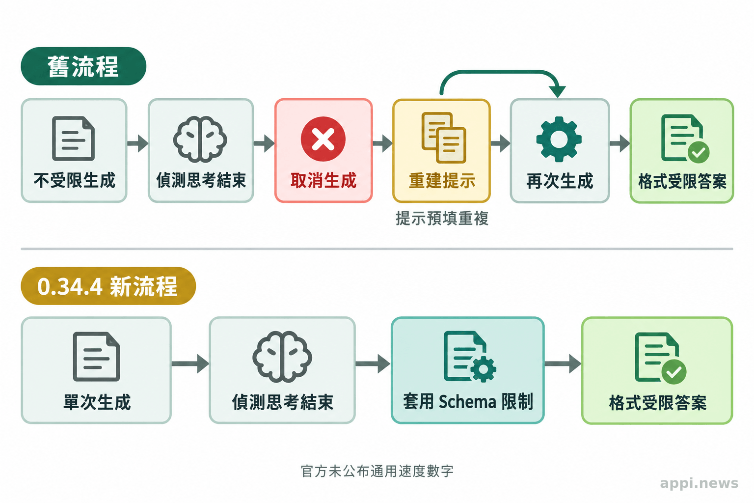 流程圖對照舊流程重新整理提示並再次生成,以及新流程在單次生成中從思考銜接到受限答案