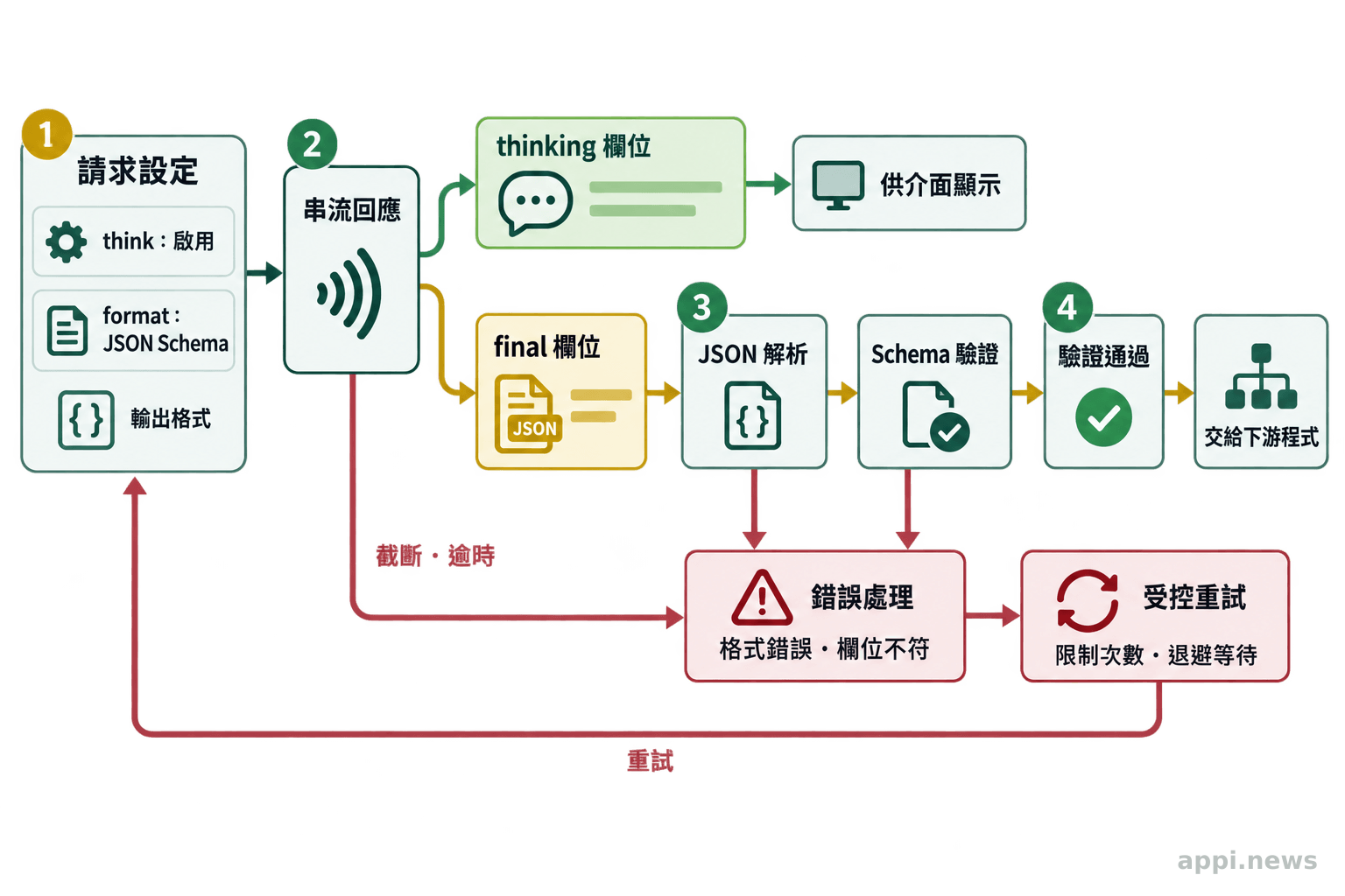 流程圖呈現請求中的 think 與 JSON Schema 設定、串流回應的思考與答案分流,以及答案驗證和錯誤處理