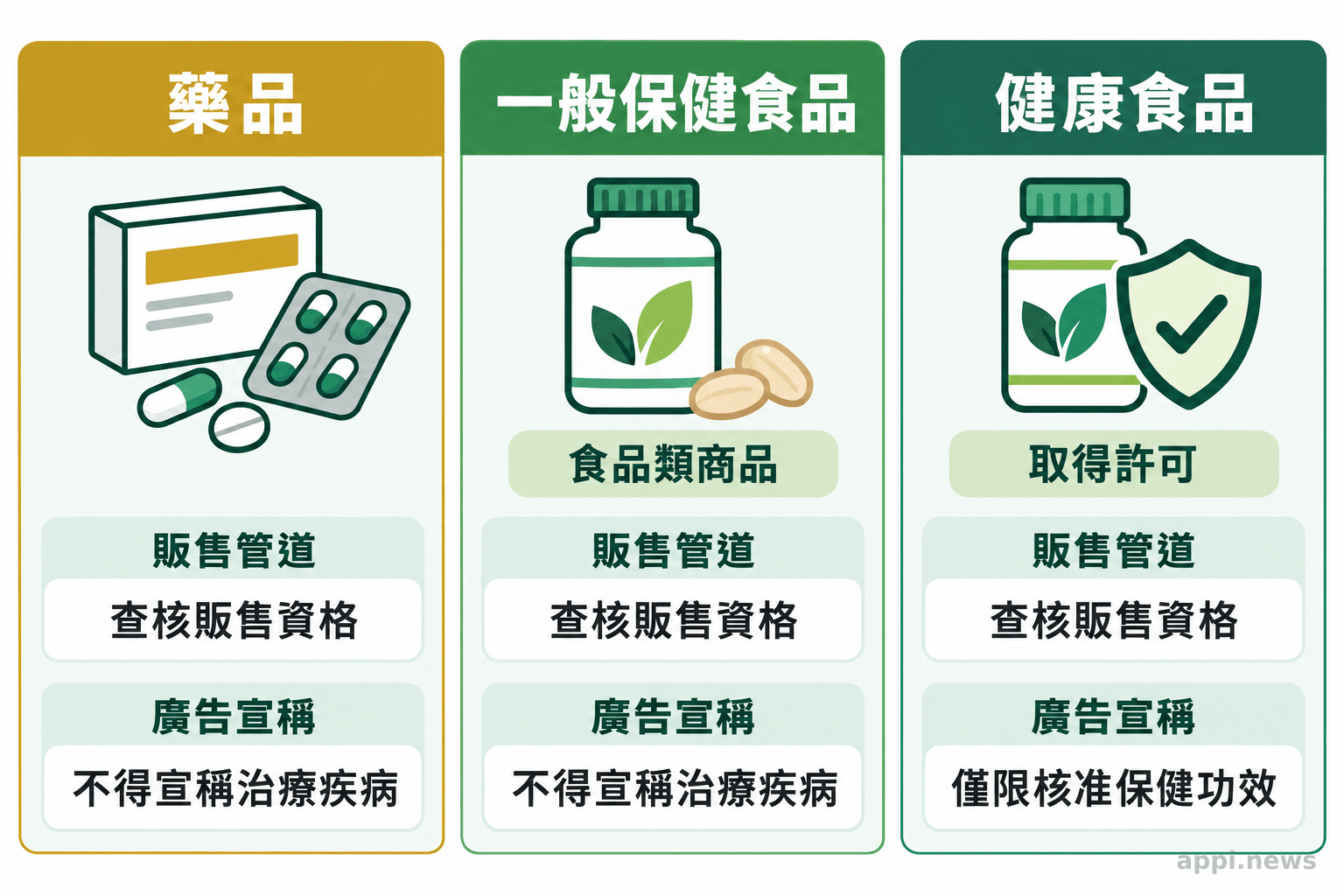 藥品、一般保健食品與取得許可健康食品並列比較,各自呈現販售管道與宣稱查核重點。