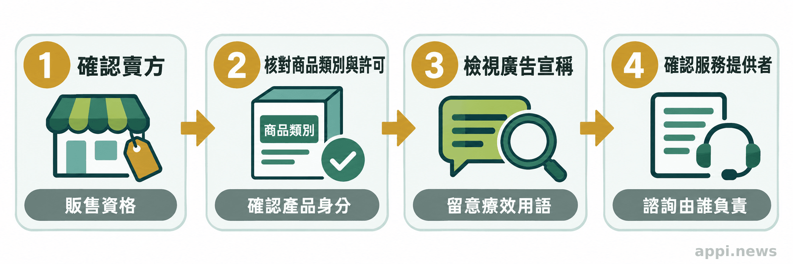 四個以箭頭依序連接的查核步驟:確認賣方、核對商品類別與許可、檢視廣告宣稱、確認服務提供者。