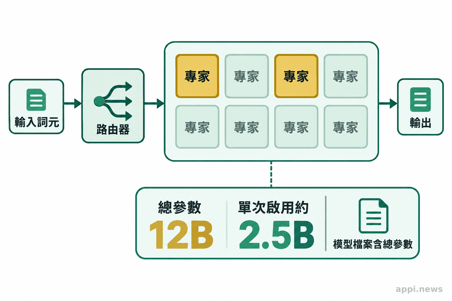 輸入詞元經路由後交由部分專家模組計算,旁列模型總參數與單次啟用參數