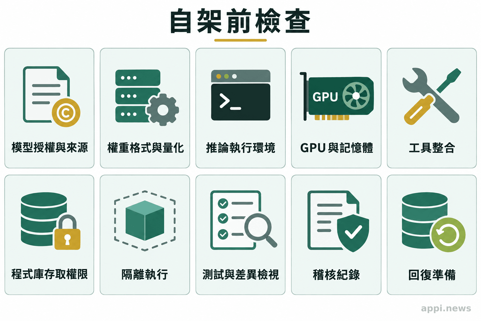 模型授權、權重格式、推論環境、硬體、工具權限、隔離、測試、紀錄與回復等自架檢查項目
