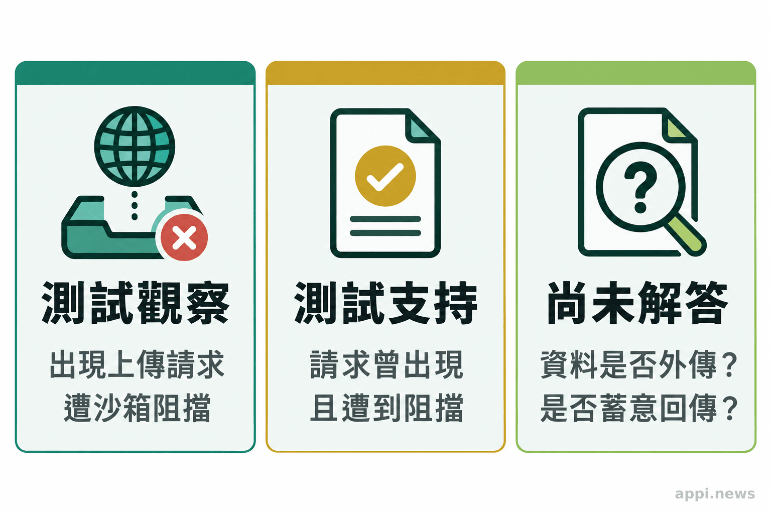 三個並列區塊整理測試觀察、測試支持的結論與尚未解答的問題。