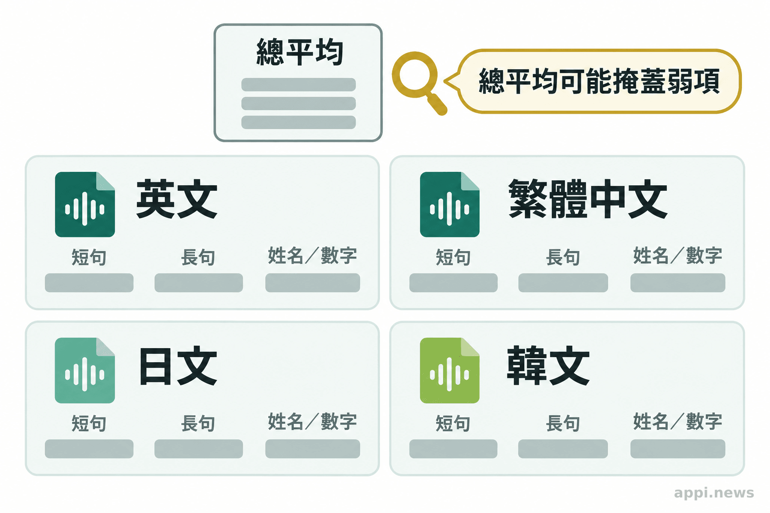 圖中以總平均區塊搭配英文、繁體中文、日文與韓文分項,旁列不同句型與文本類型。