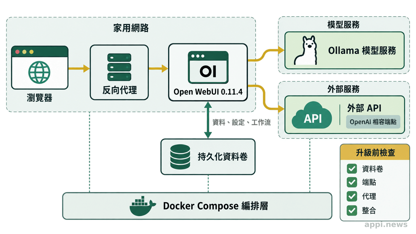 瀏覽器經反向代理連到 Open WebUI,再連接 Ollama 或外部 API,底部標示 Docker Compose 與持久化資料卷