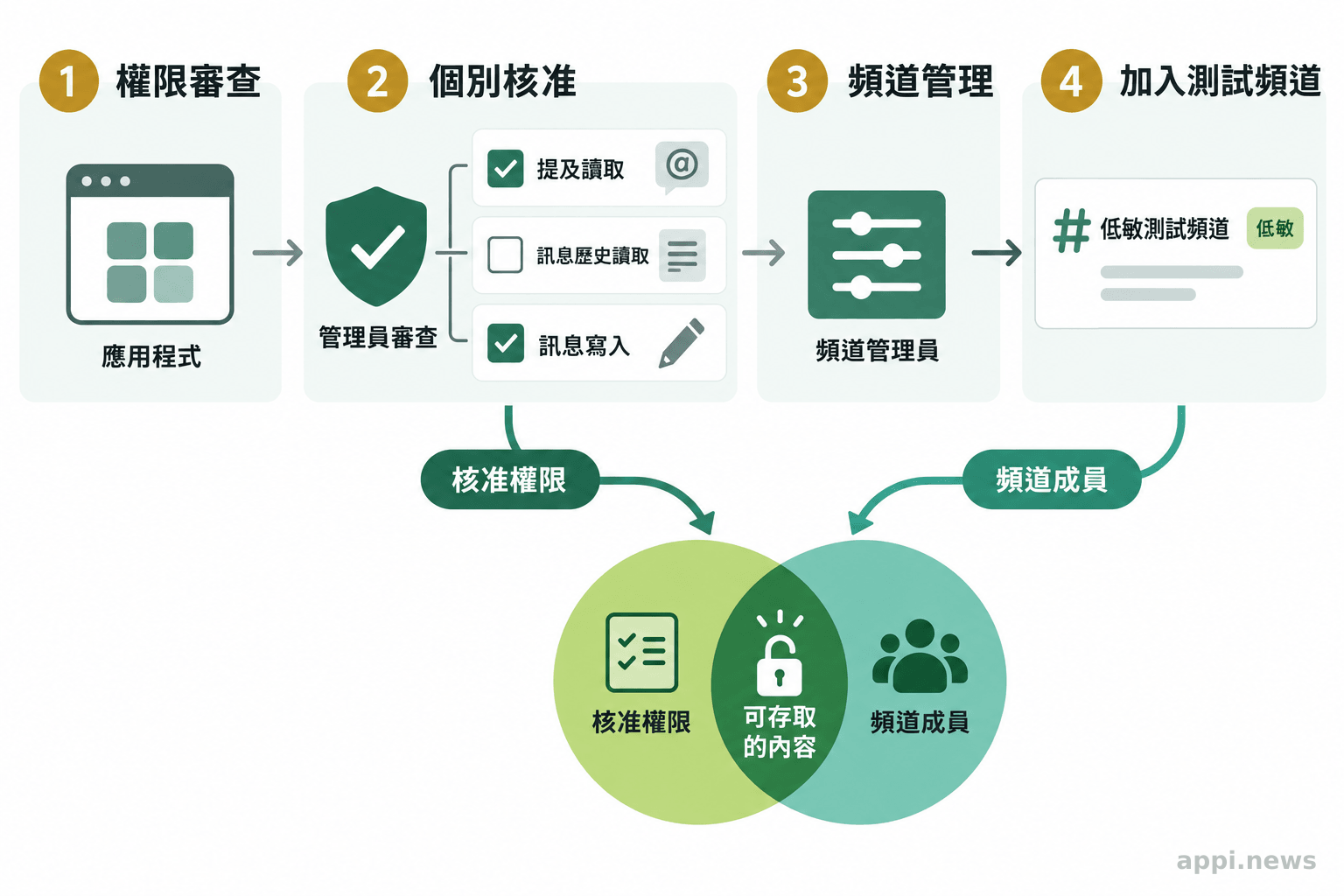 管理者分別審查提及、訊息歷史與訊息寫入權限，再由頻道管理者把 App 加入低敏感度測試頻道。