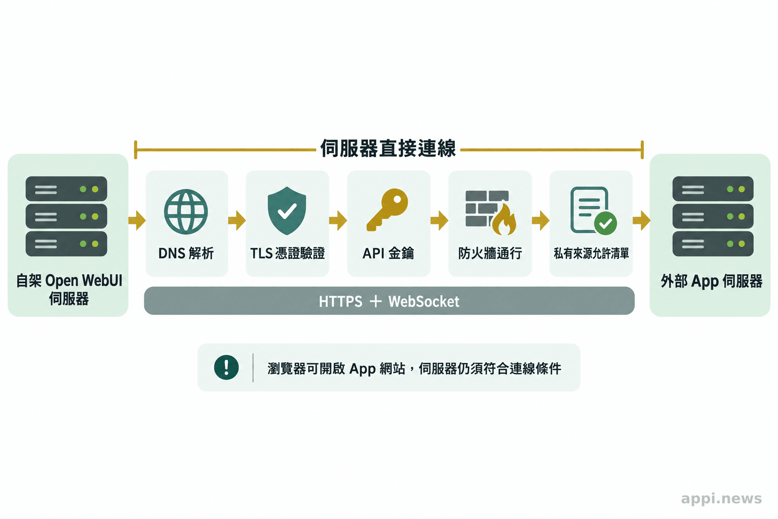 自架 Open WebUI 伺服器沿直接連線路徑連到外部 App，途中標示 DNS、TLS 憑證、API key、防火牆與私有來源允許清單。
