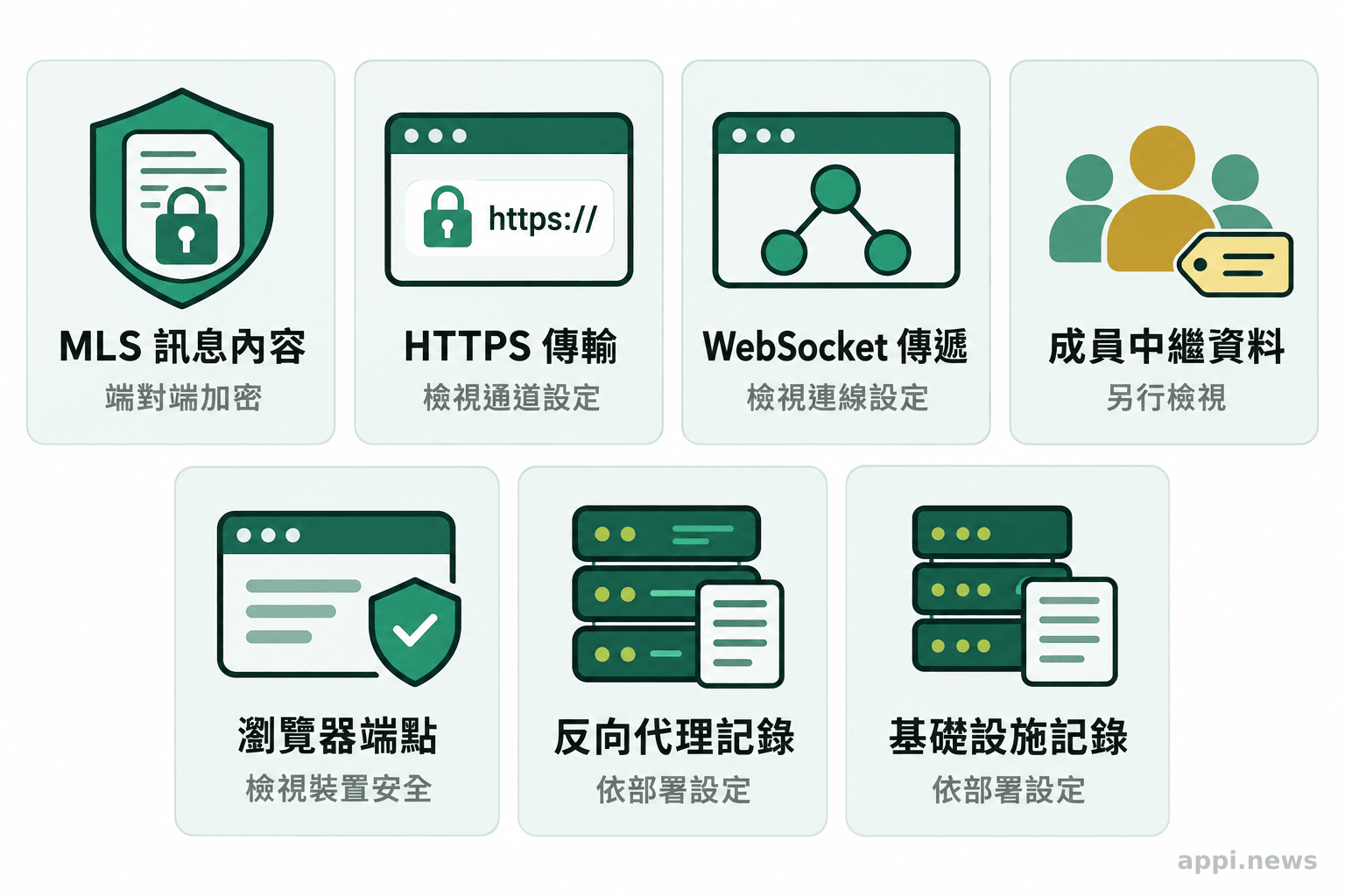 資訊圖分列 MLS 訊息內容、HTTPS、WebSocket、成員中繼資料、瀏覽器端點及各類伺服器記錄