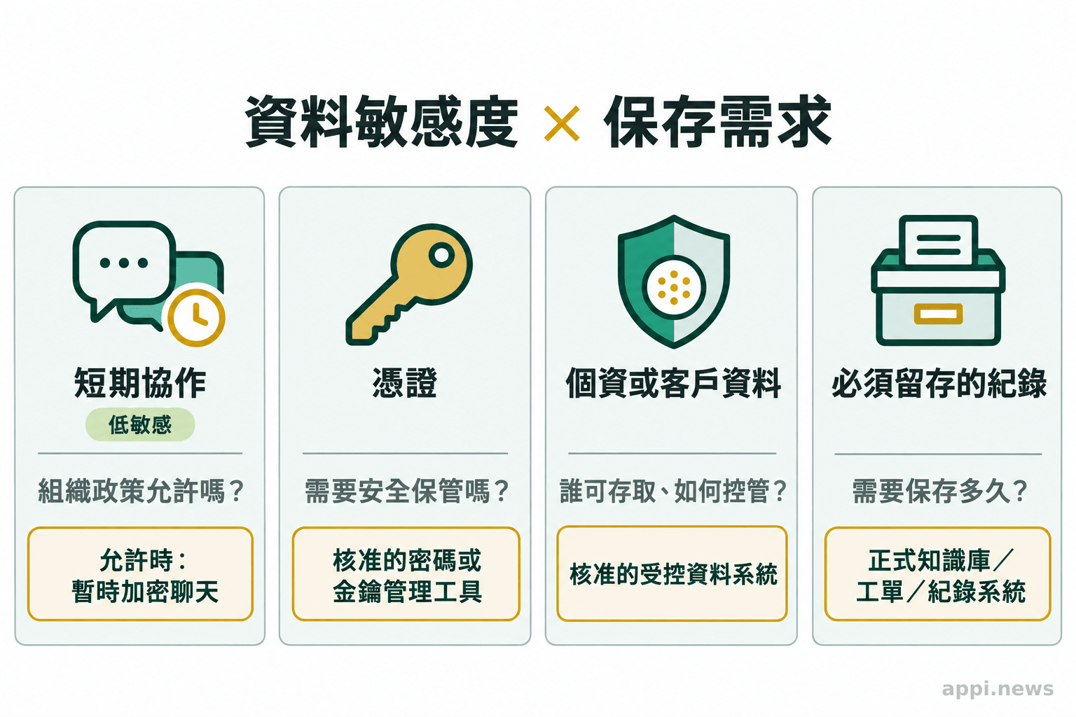 四欄資料分類表呈現短期協作資訊、憑證、個資或客戶資料，以及必須留存的紀錄