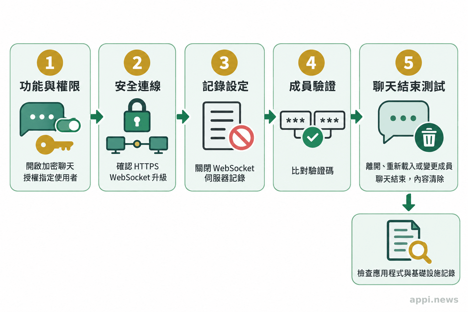 管理員依序核對功能與權限、HTTPS 和 WebSocket、記錄設定、成員驗證及聊天結束條件