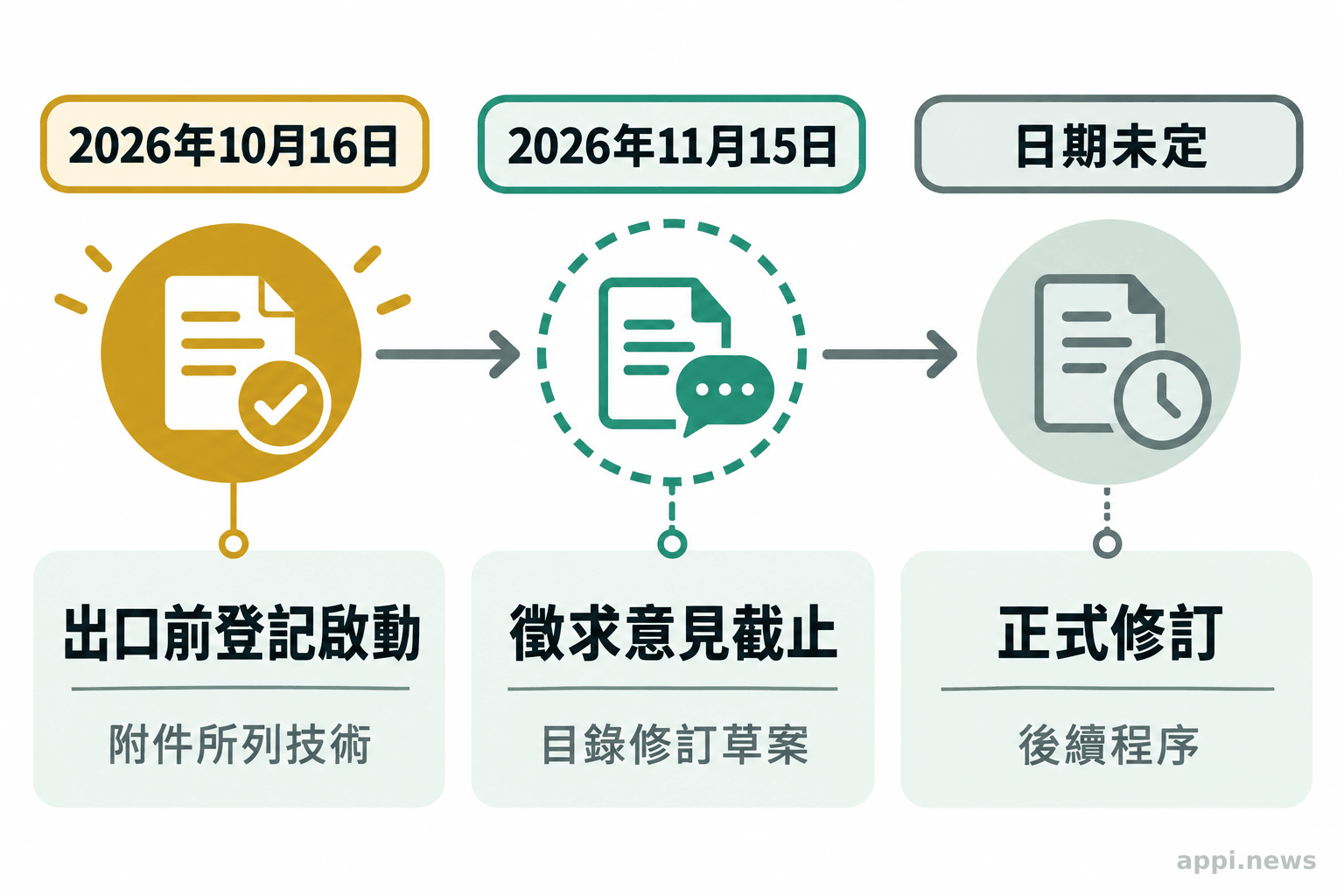 時間軸標示十月十六日啟動出口前登記、十一月十五日徵求意見截止,以及日期未定的後續正式修訂