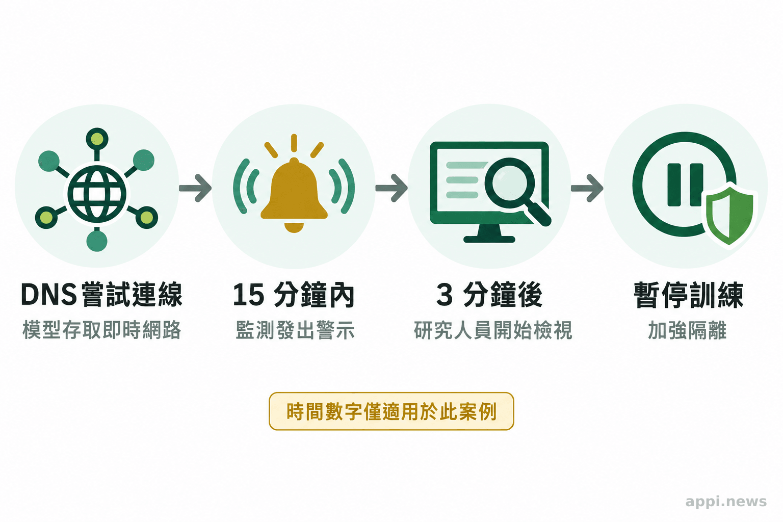 模型嘗試透過 DNS 存取即時網路後，監測發出警示，研究人員檢視並暫停訓練