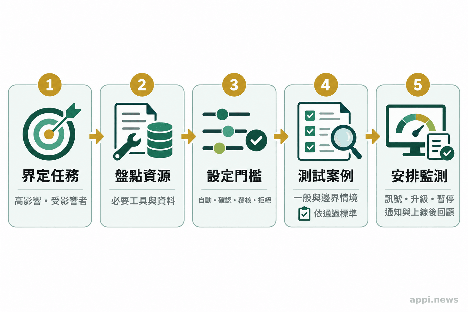產品團隊依序界定高影響任務、盤點工具資料、設定介入門檻、測試邊界案例並安排監測責任