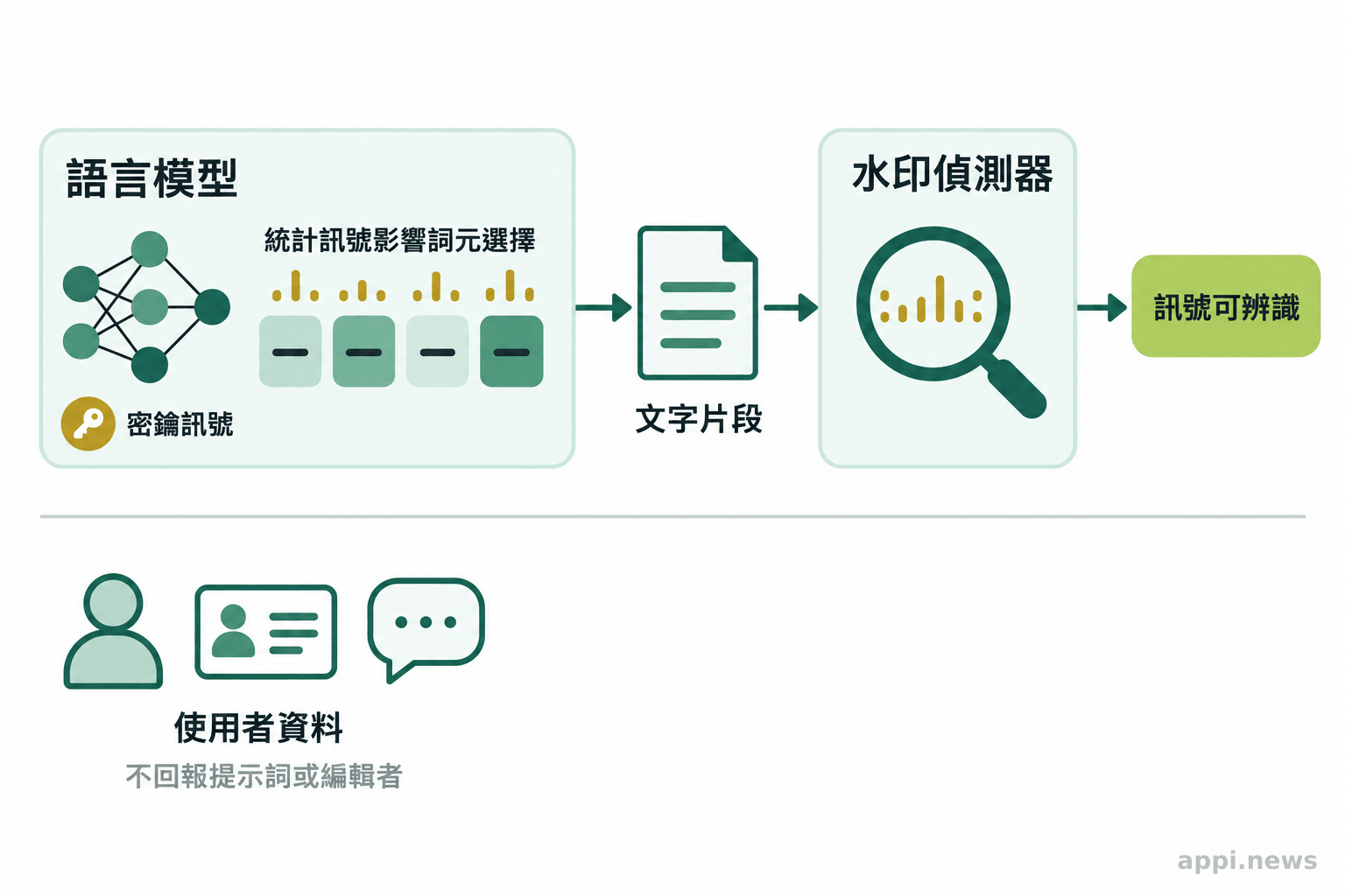 語言模型依統計訊號選擇詞元,偵測器檢查文字片段中的水印模式,兩者未連結使用者資料。