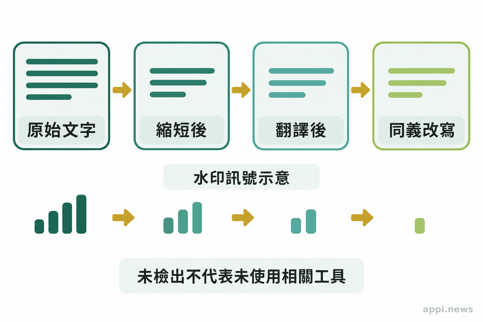 原始文字依序經過縮短、翻譯與同義改寫,旁側的水印訊號示意逐步減弱。