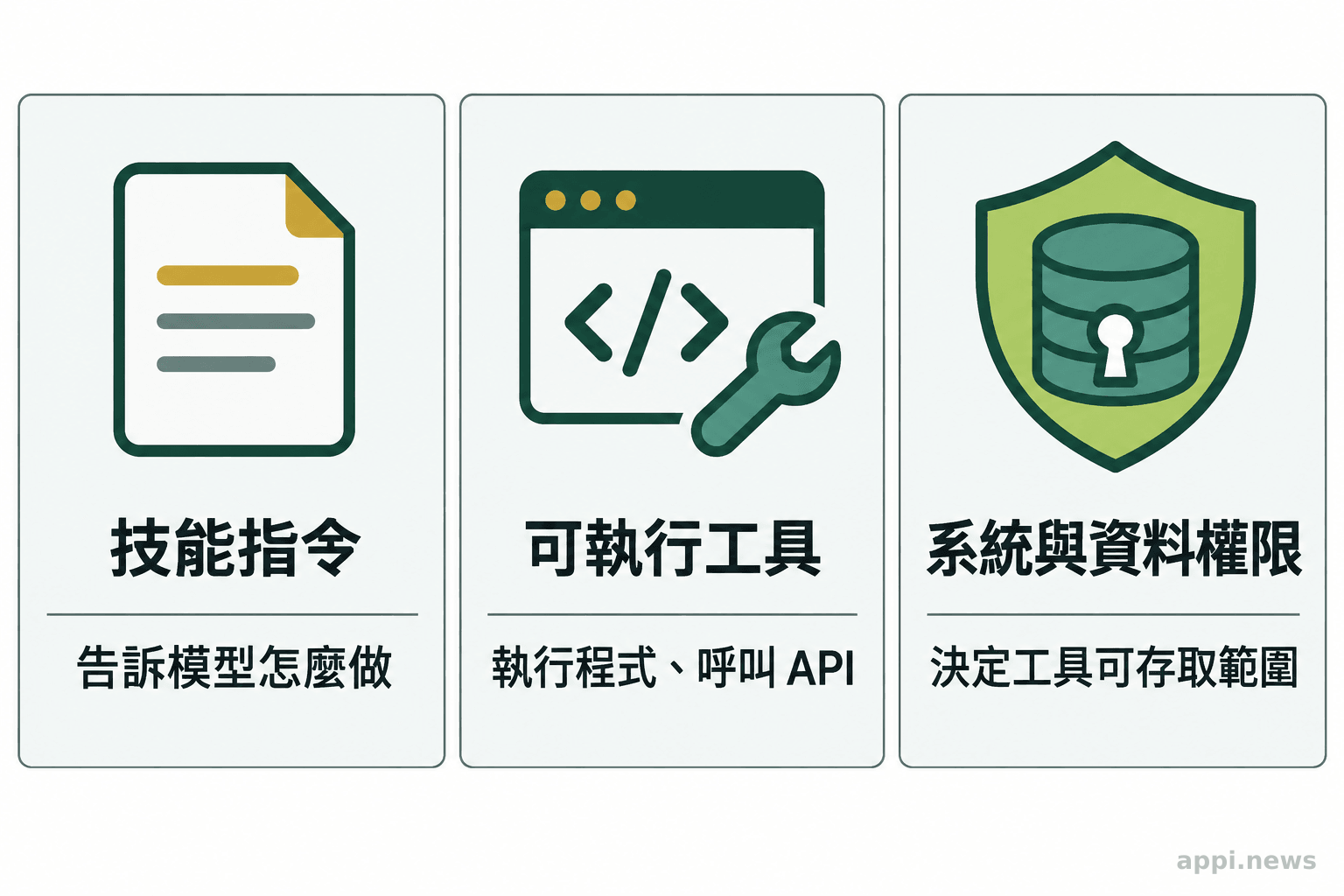 三個並列區塊分別代表純文字技能指令、可執行工具,以及系統與資料存取權限。