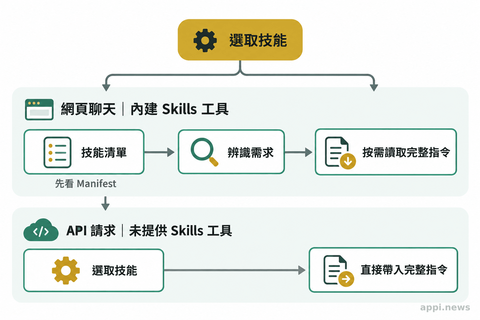 流程圖分成兩條路徑:網頁聊天先列技能清單並在需要時讀取指令,缺少技能工具的 API 請求則直接帶入完整指令。