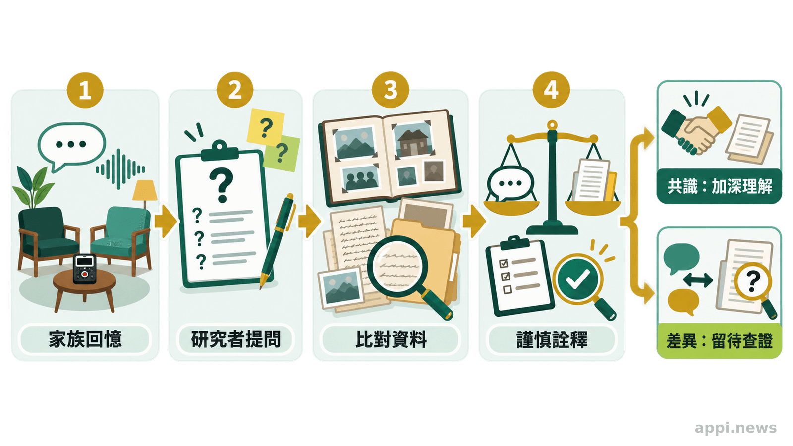年長的詩人後代與研究人員進行訪談，流程箭頭連向提問、比對家族資料與謹慎詮釋等步驟