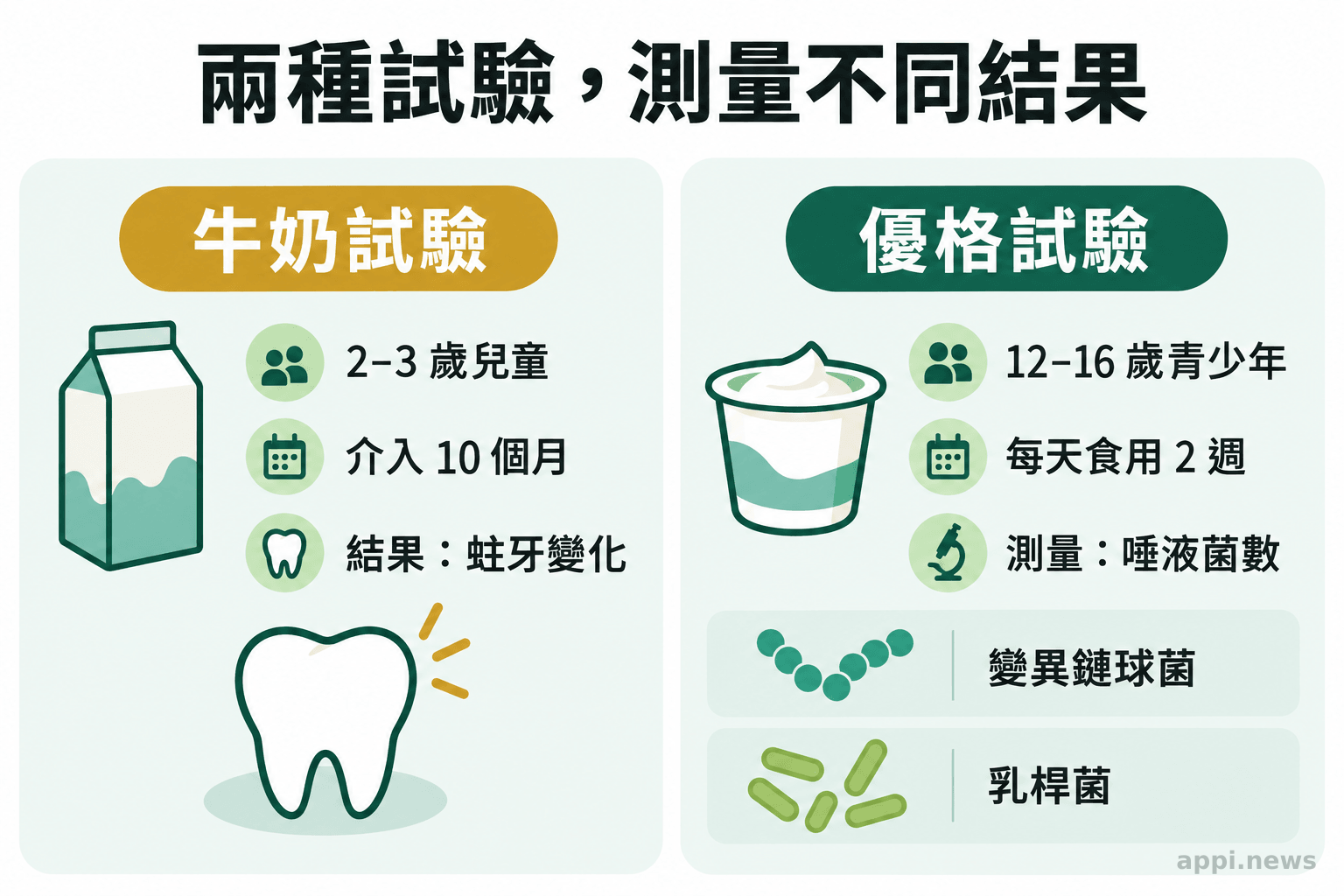 左右並列呈現兩項研究：幼兒牛奶試驗追蹤蛀牙，青少年優格試驗測量兩種唾液細菌。
