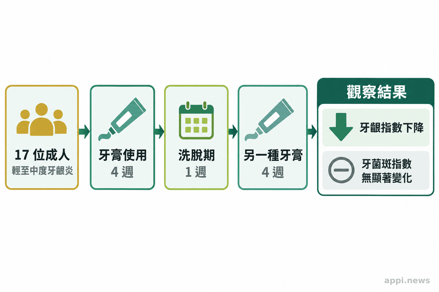 交叉試驗流程圖列出 17 名受試者、兩段各四週的牙膏使用與中間一週洗脫，並標示兩項指標結果。