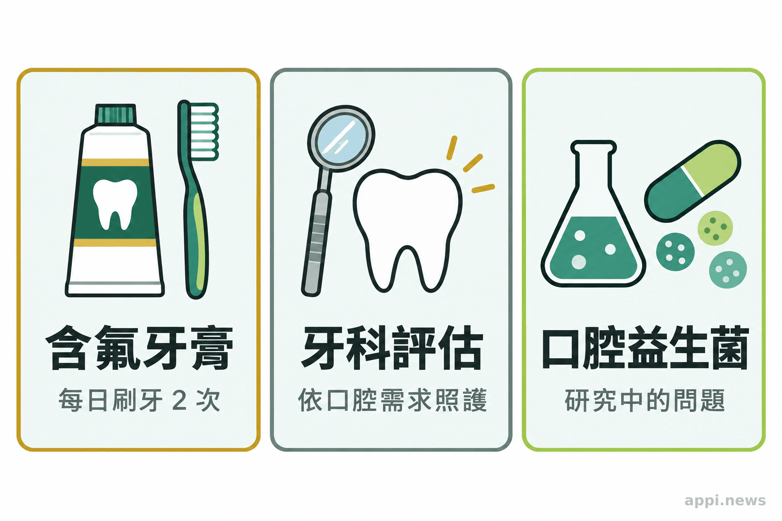 資訊圖並列含氟牙膏與每日刷牙、牙科評估，以及仍在研究中的益生菌。
