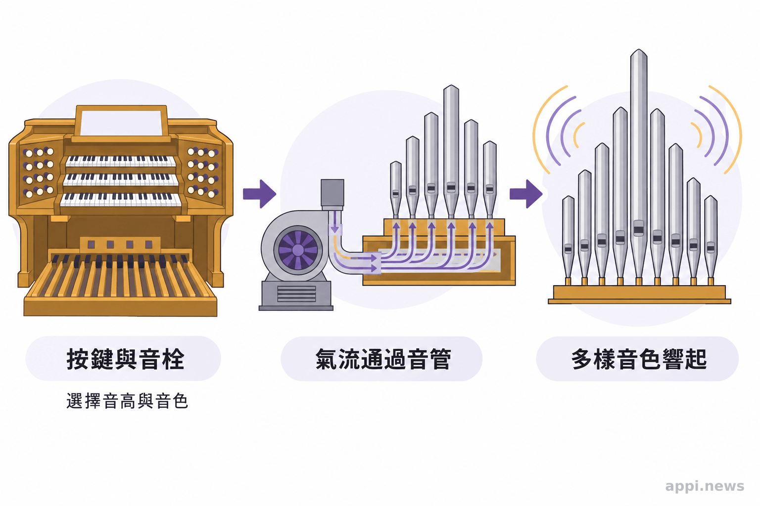 管風琴演奏台的多層鍵盤與音栓，旁以箭頭示意按鍵和音栓選擇如何引導氣流經音管發出不同音色。