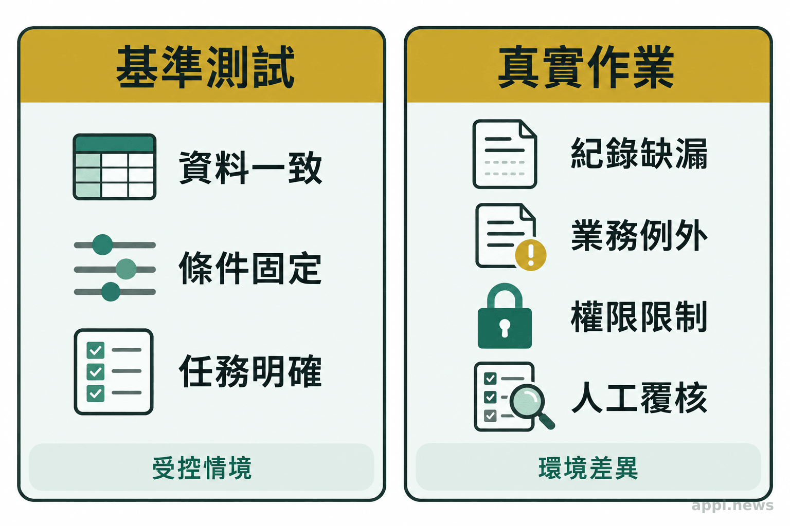 左右並列的基準測試與真實資安作業環境，分別呈現固定條件，以及紀錄缺漏、業務例外、權限限制和人工覆核。