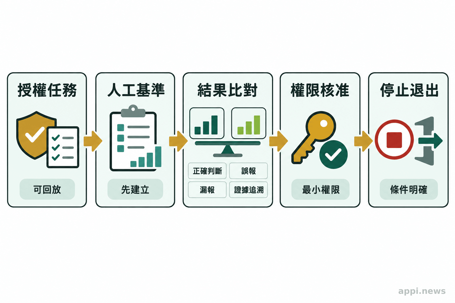 由左至右的資安試行流程，依序呈現任務選擇、人工基準、結果與證據比較、權限及核准檢查，以及停止與退出條件。