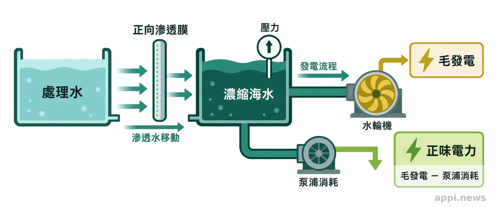處理水透過正向滲透膜移向濃縮海水側，形成壓力並帶動水輪機，旁邊標示泵浦消耗與正味電力