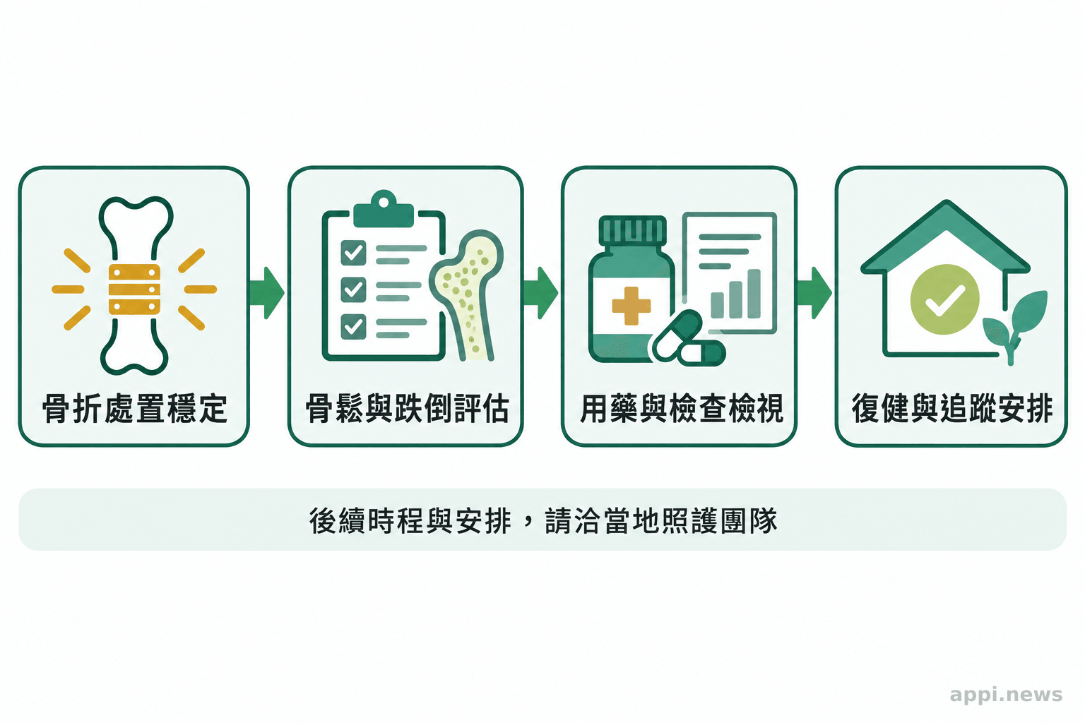 脆弱性骨折處置穩定後,依序接續骨鬆與跌倒評估、用藥檢視,以及復健和追蹤安排