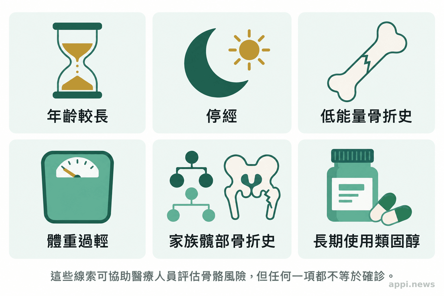 六個並列圖示呈現年齡較長、停經、低能量骨折史、體重過輕、家族髖部骨折史與長期使用類固醇。