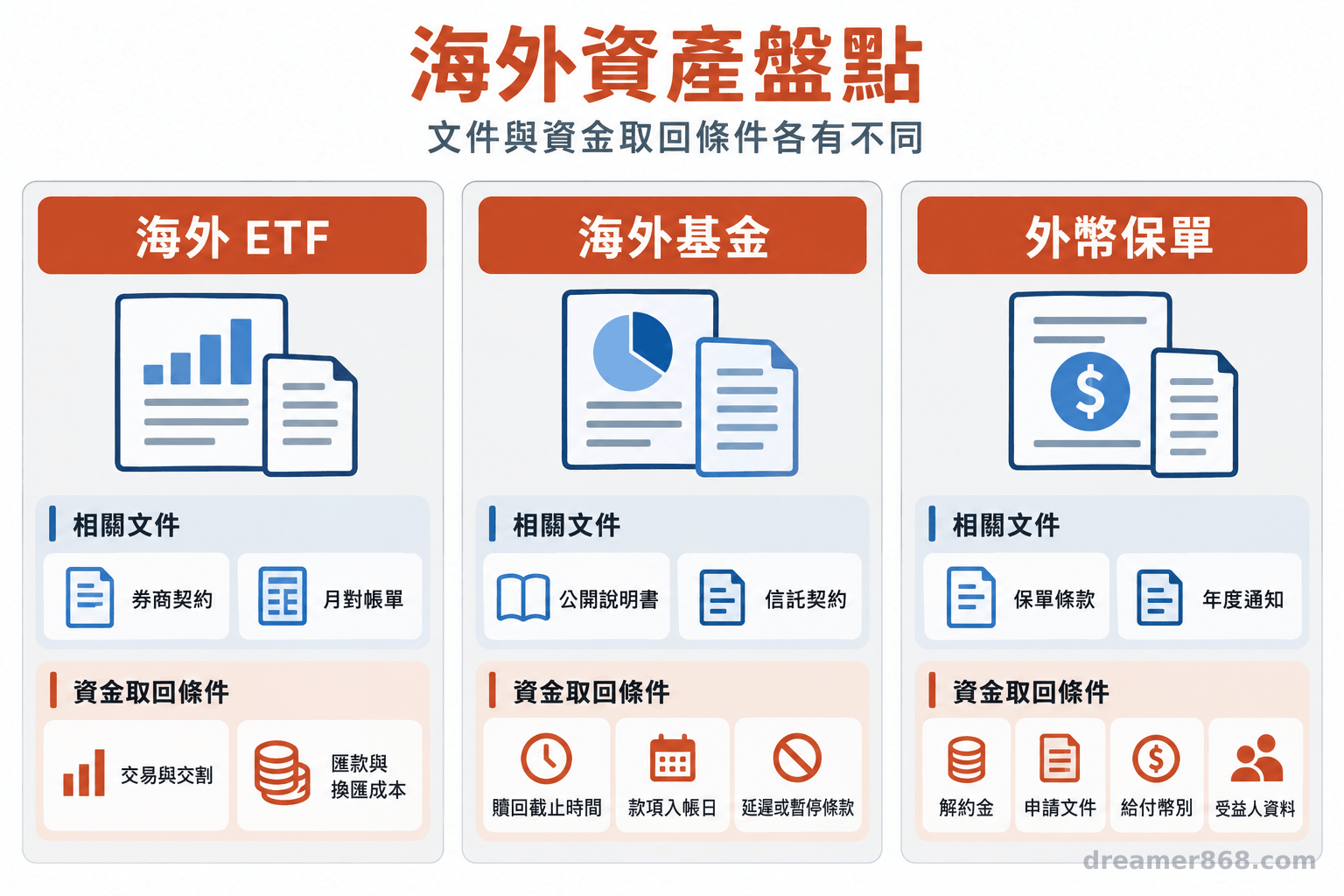 三欄圖分別列出海外 ETF、海外基金與外幣保單應查的文件及變現條件
