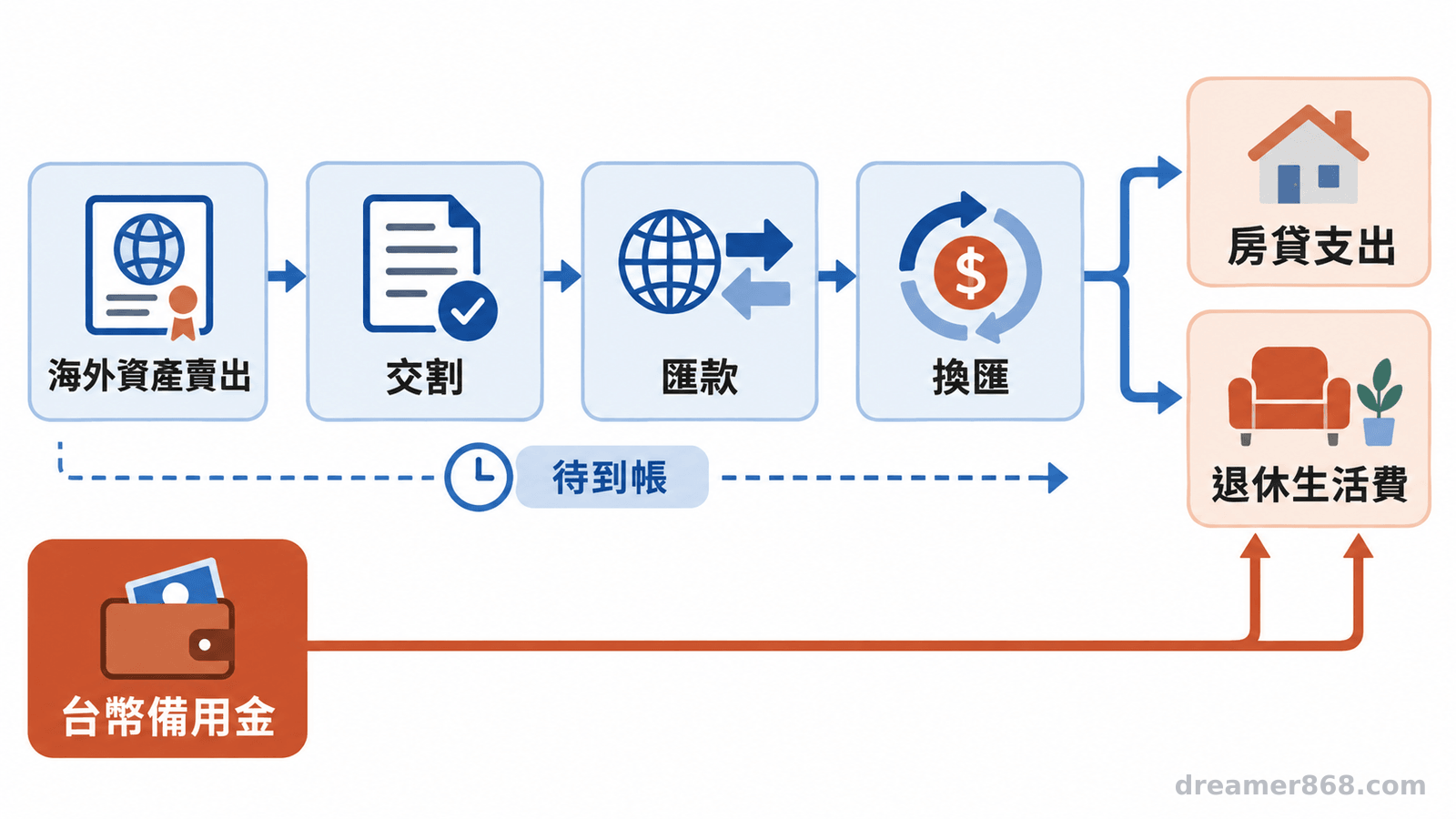 流程圖以箭頭呈現海外資產賣出、交割匯款與換匯後，資金如何銜接房貸和退休支出，並標出台幣備用金
