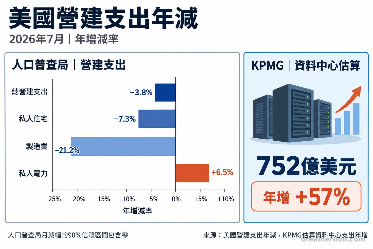 圖表分列人口普查局營建支出數據與 KPMG 資料中心估算,呈現各項年增減幅。