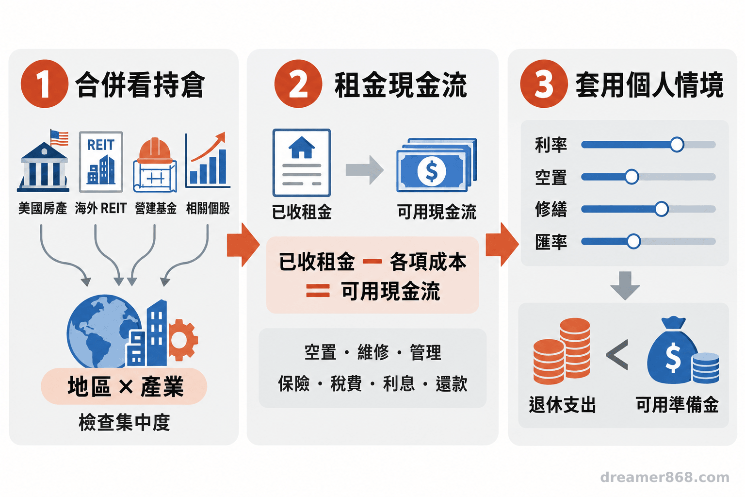 流程圖依序呈現合併檢查資產集中度、計算扣除成本後的租金現金流,以及設定個人壓力情境。