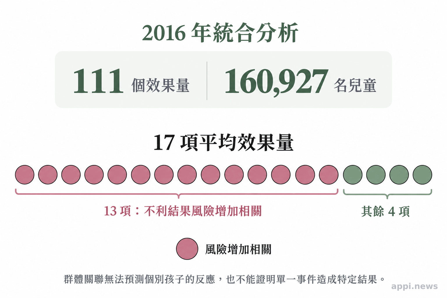 圖表以17個標記呈現研究回顧結果,其中13個標示與不利兒童結果風險增加相關,旁列納入的效果量與兒童人數。