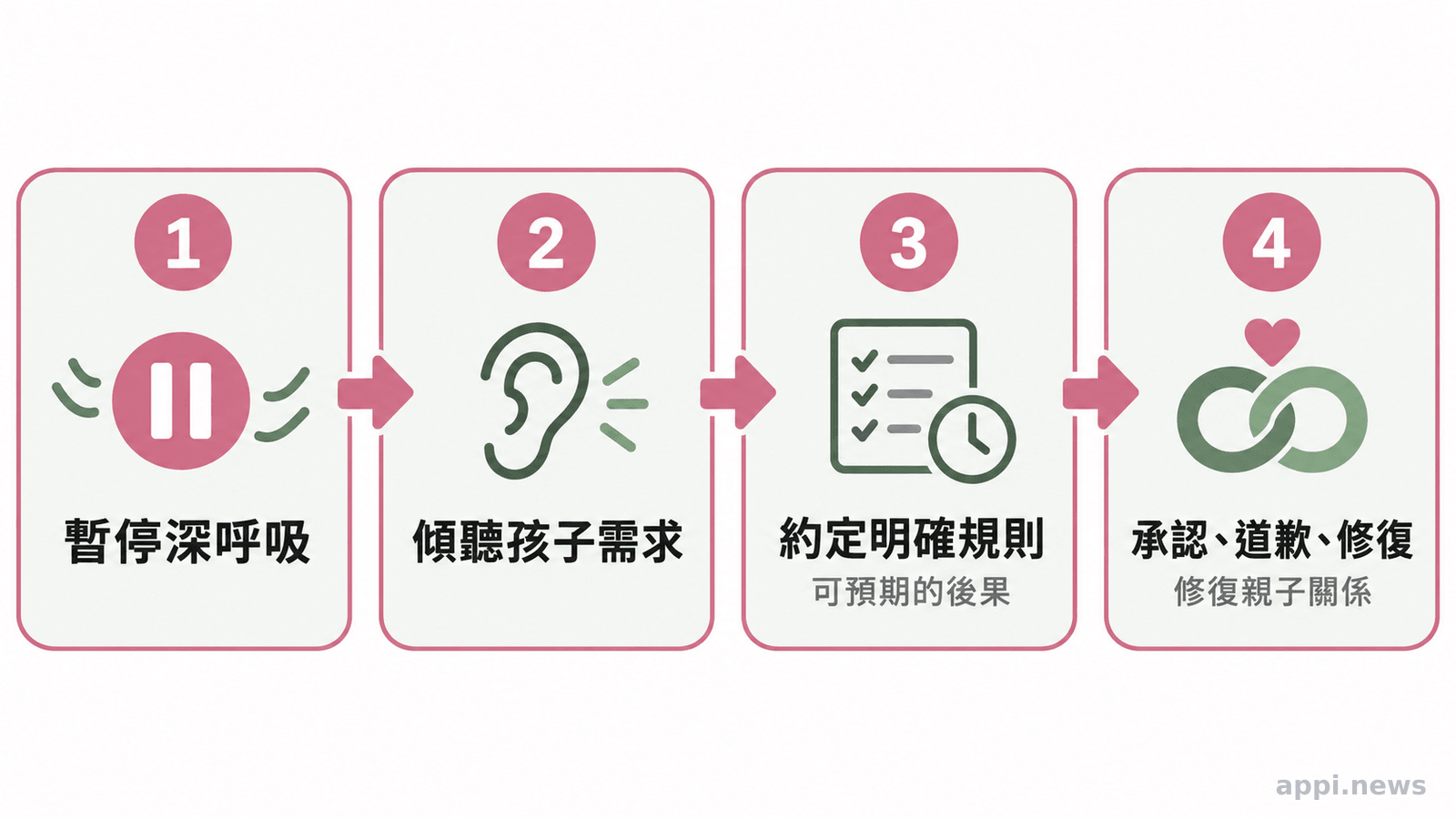 四個相連步驟依序呈現暫停深呼吸、傾聽孩子需求、約定明確規則與可預期後果，以及衝突後道歉修復。