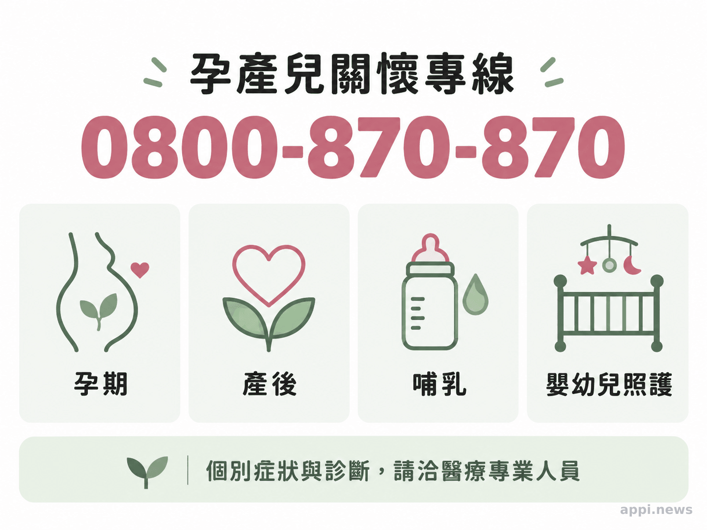 圖中列出孕期、產後、哺乳與嬰幼兒照護四類諮詢主題，並標示0800-870-870及醫療問題應詢問專業人員。