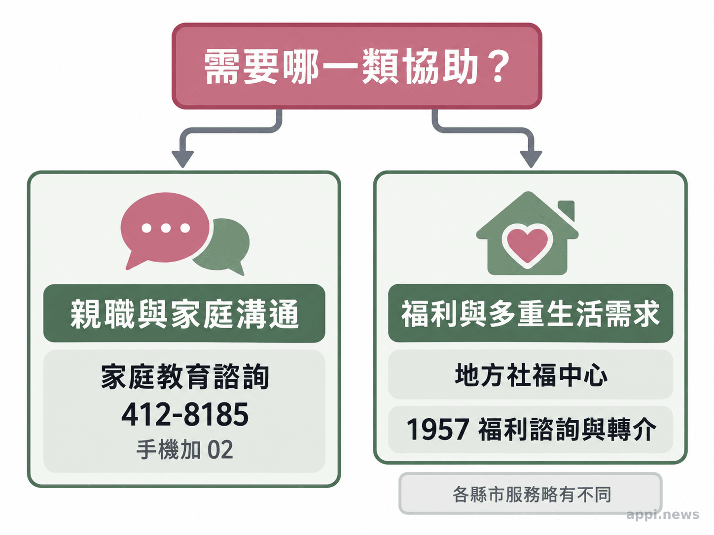 流程圖從需求判斷出發,將親職與家庭溝通問題導向家庭教育諮詢,將福利或多重生活需求導向社福中心或1957。