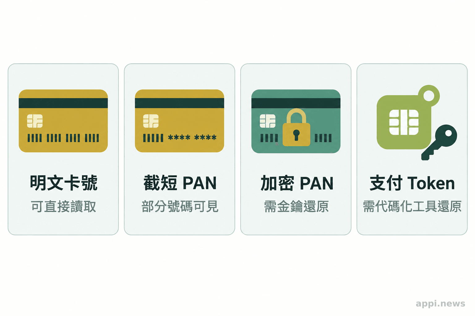 四張並列卡片呈現明文卡號、截短 PAN、加密 PAN 與支付 token，以及各自的可讀內容和還原條件。
