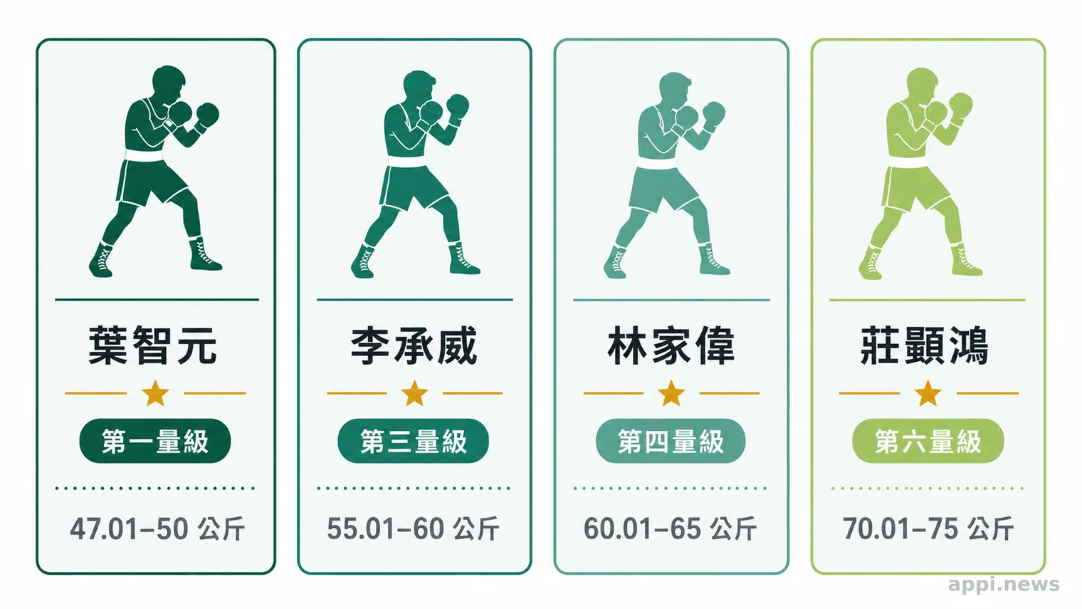 四張並列卡片呈現葉智元、李承威、林家偉與莊顓鴻及其拳擊量級