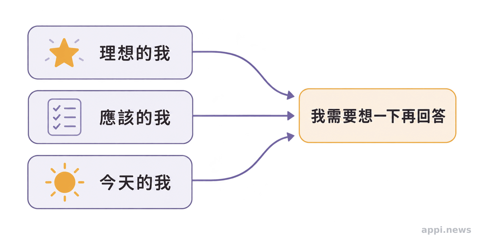 紙張質感的圖示中，理想的我、應該的我與今天的我沿著箭頭共同指向一個設定界線的小選擇。