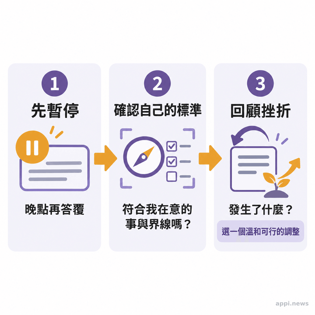 三個連續步驟依序呈現暫緩回答、確認是否符合個人標準，以及挫折後找出溫和可行的調整