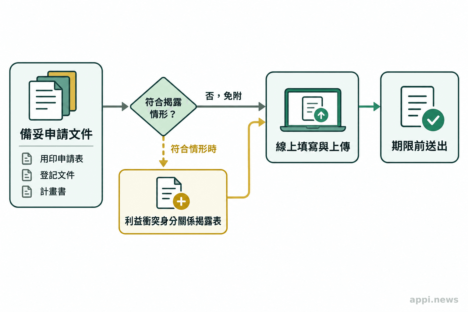 流程圖依序呈現備妥申請文件、線上填寫與上傳，以及在期限前送出，並標示符合情形時須另附利益衝突身分關係揭露表。